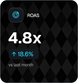 ROAS 4.8x — up 18.6% vs last month