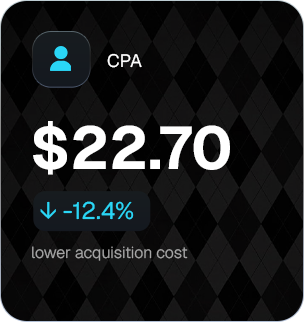 CPA $22.70 — 12.4% lower acquisition cost