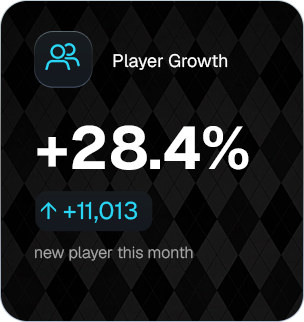 Player Growth +28.4% — +11,013 new players this month