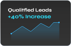 Qualified Leads +40%